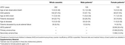 Autoimmune Addison's Disease as Part of the Autoimmune Polyglandular Syndrome Type 1: Historical Overview and Current Evidence